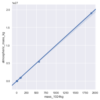 linear relationship