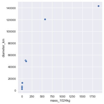 non-linear relationship