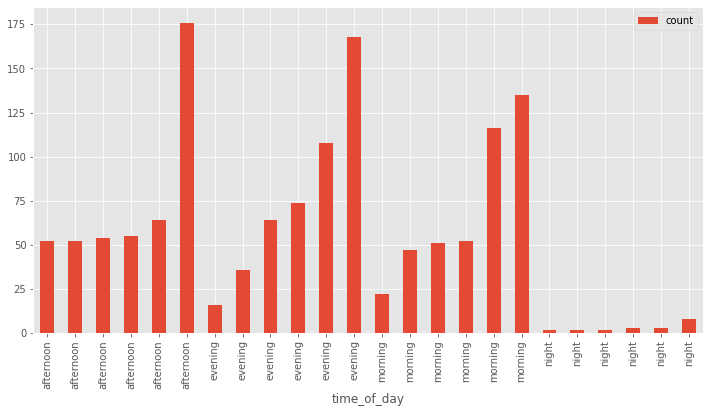 sorted time categories