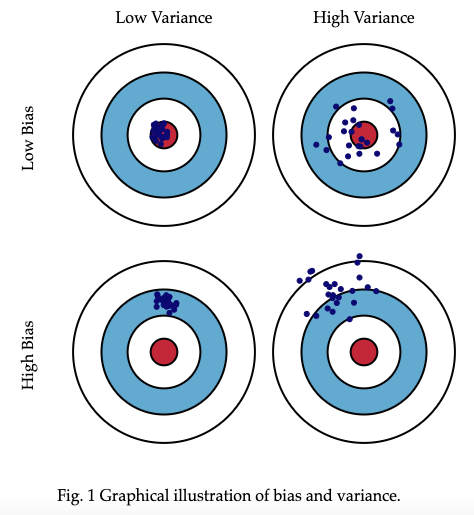 bias and variance