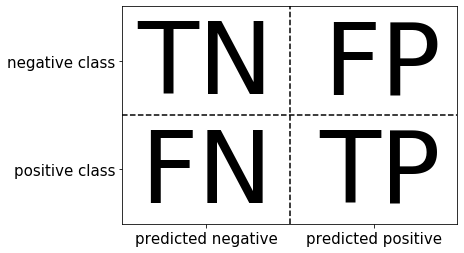 Basic confustion matrix