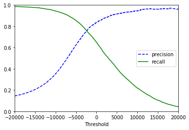 Precision and recall vs threshold