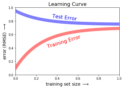 Normal learning curve