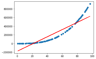 Nonlinear fit with linear