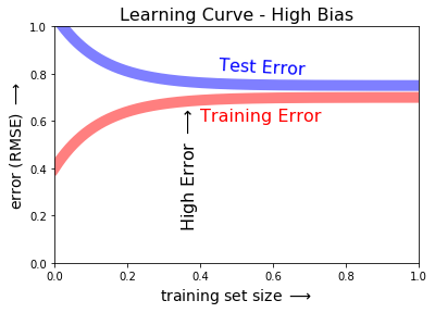 Learning curve with high bias