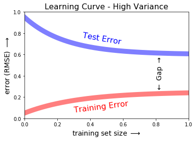 Learning curve with high variance