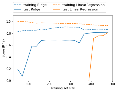 Ridge vs Linear