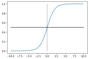 Logistic S Curve